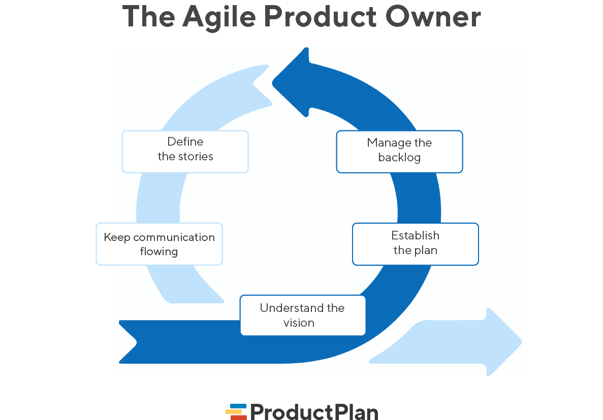 The Compass of Agile Projects: Understanding the Product Owner’s Role